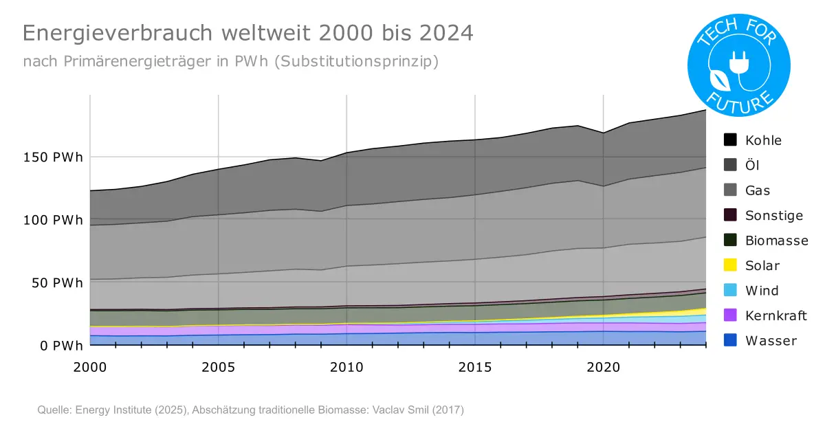 https://www.tech-for-future.de/wordpress/wp-content/uploads/2024/07/Energieverbrauch-weltweit-2000-2024.png (29,7 KiB) https://www.tech-for-future.de/wordpress/wp-content/uploads/2024/07/Energieverbrauch-weltweit-2000-2024.png